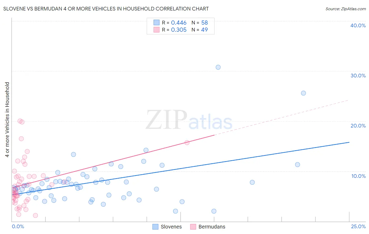 Slovene vs Bermudan 4 or more Vehicles in Household