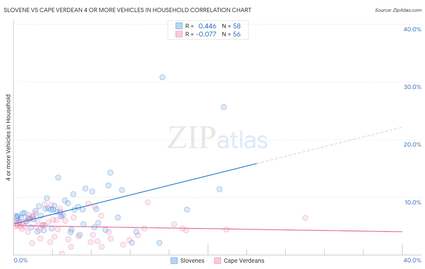 Slovene vs Cape Verdean 4 or more Vehicles in Household