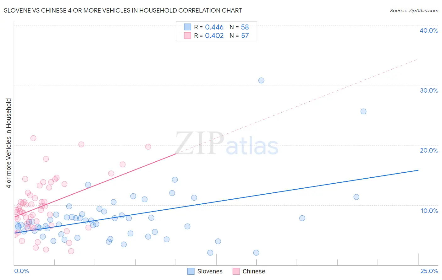 Slovene vs Chinese 4 or more Vehicles in Household