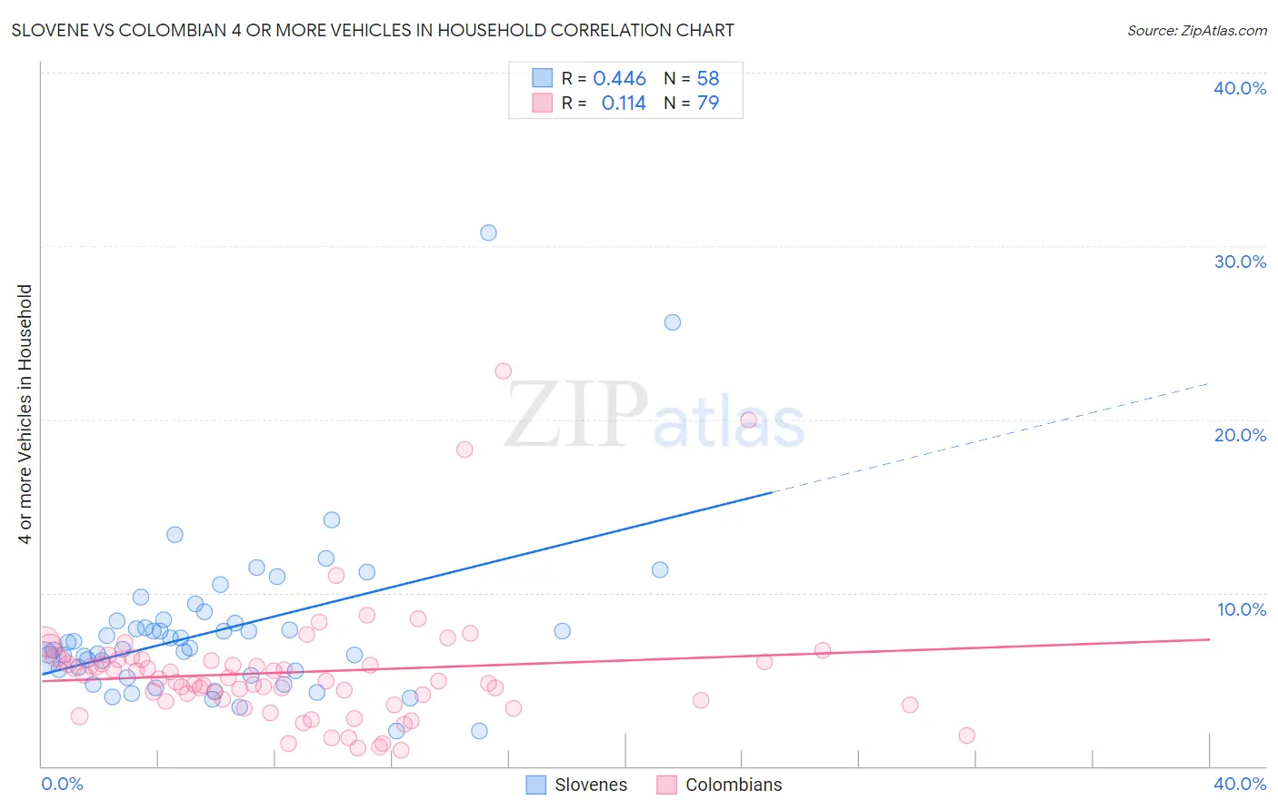 Slovene vs Colombian 4 or more Vehicles in Household