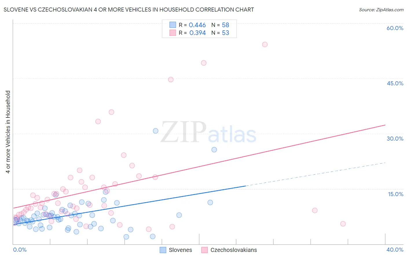 Slovene vs Czechoslovakian 4 or more Vehicles in Household
