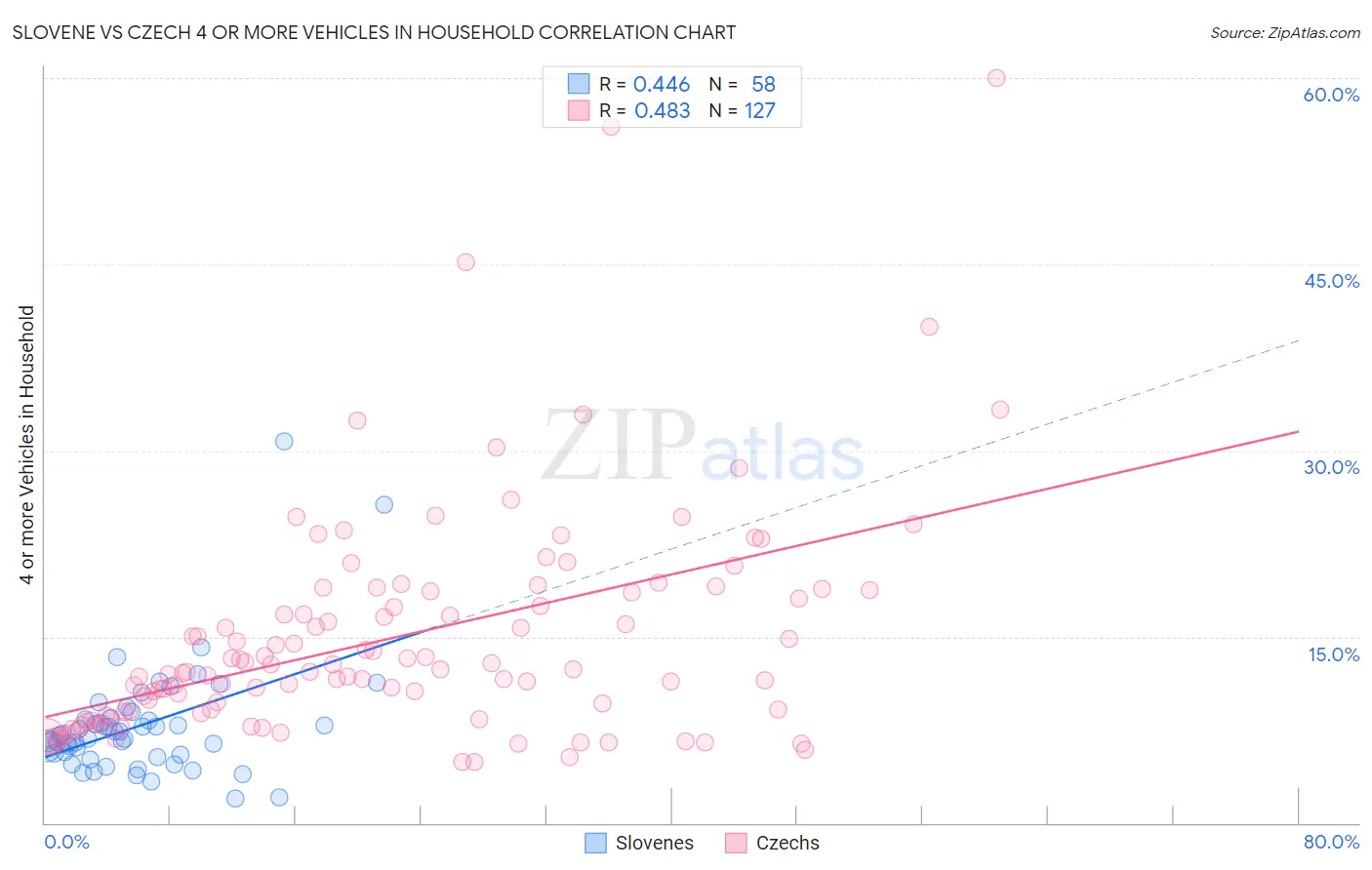 Slovene vs Czech 4 or more Vehicles in Household