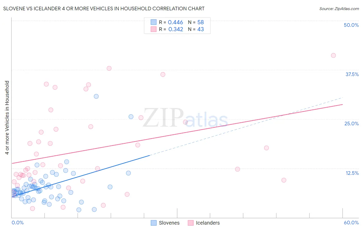 Slovene vs Icelander 4 or more Vehicles in Household