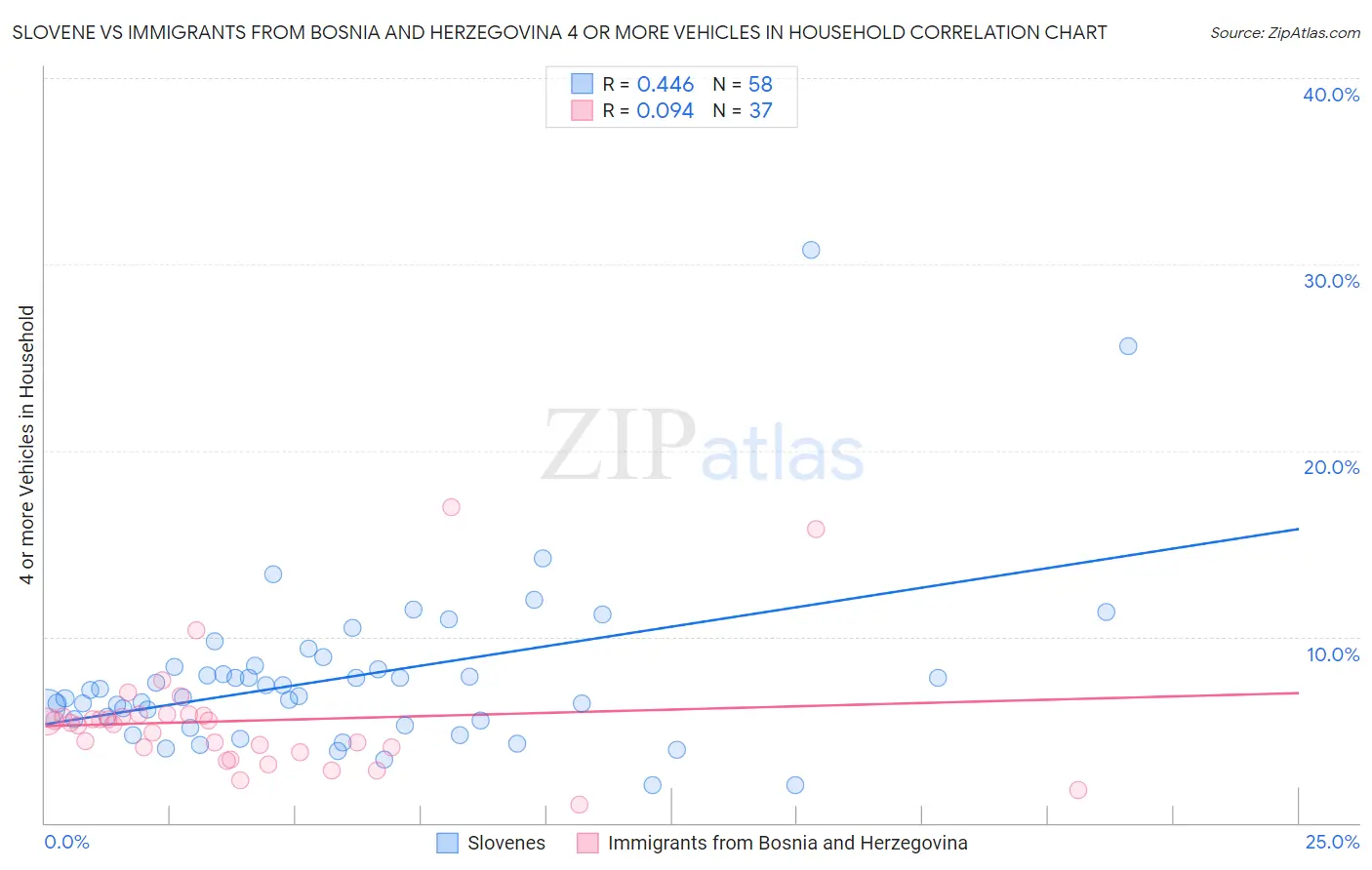 Slovene vs Immigrants from Bosnia and Herzegovina 4 or more Vehicles in Household