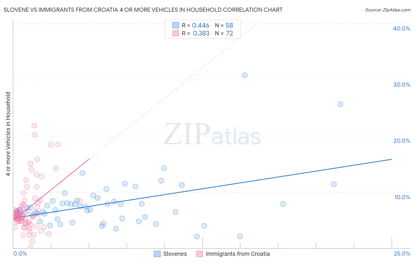 Slovene vs Immigrants from Croatia 4 or more Vehicles in Household