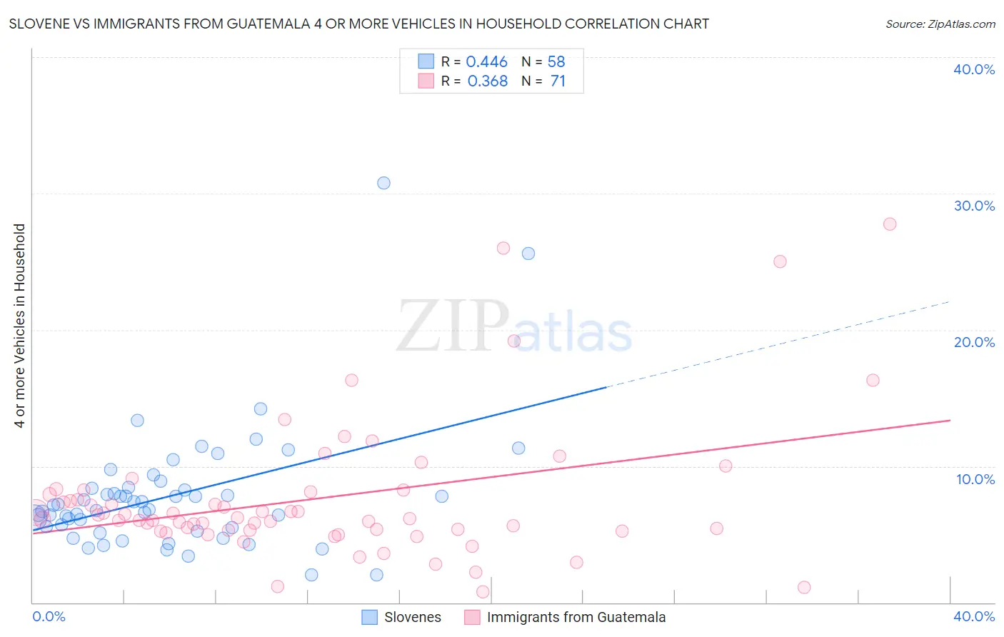 Slovene vs Immigrants from Guatemala 4 or more Vehicles in Household