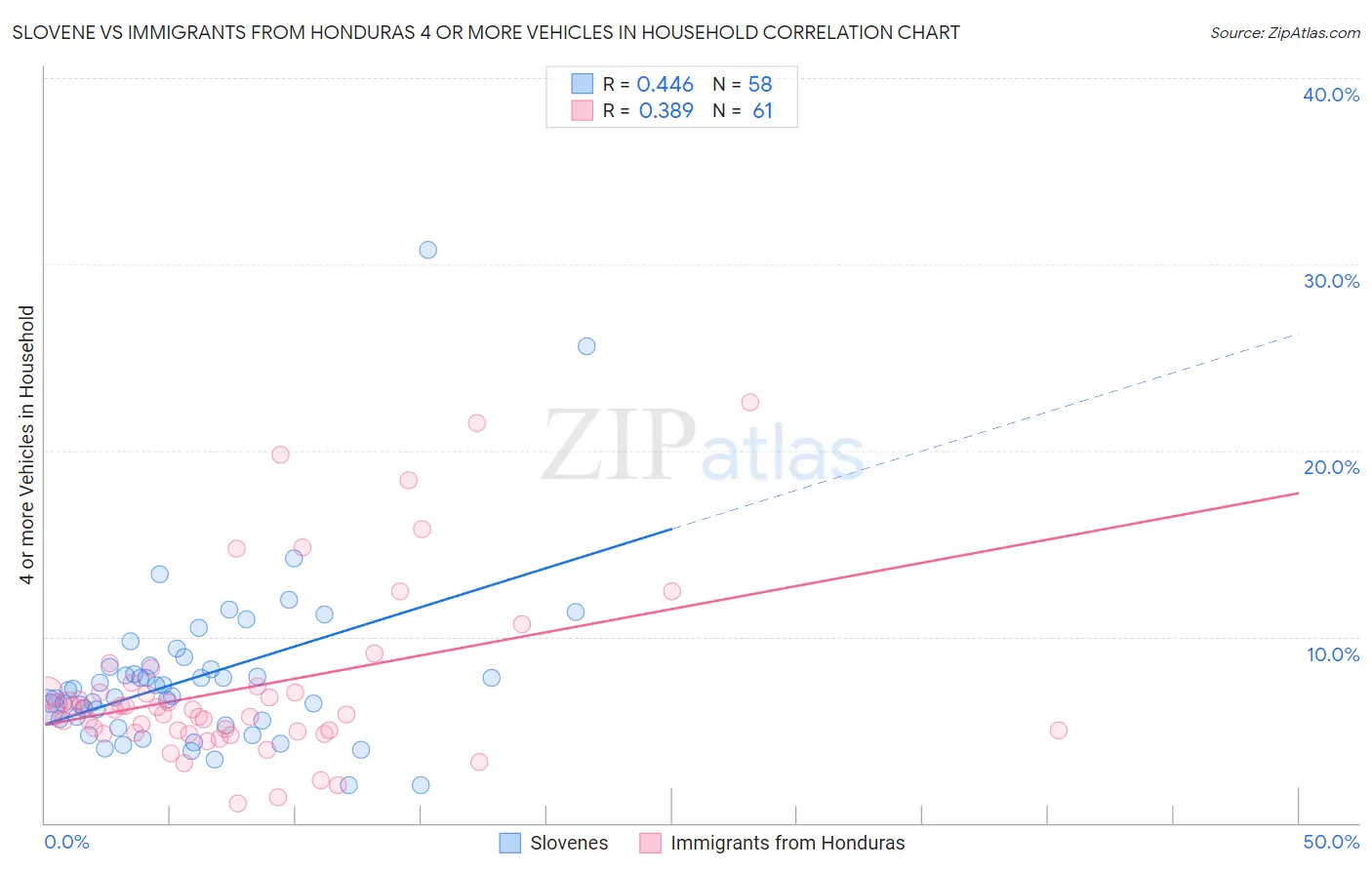Slovene vs Immigrants from Honduras 4 or more Vehicles in Household