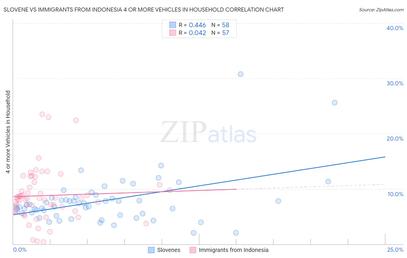 Slovene vs Immigrants from Indonesia 4 or more Vehicles in Household