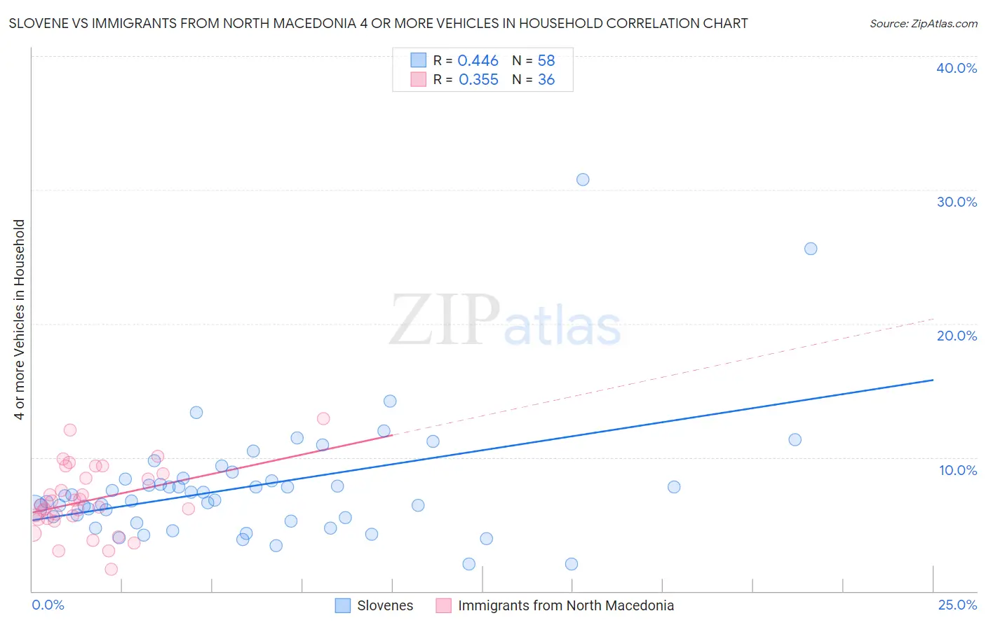 Slovene vs Immigrants from North Macedonia 4 or more Vehicles in Household