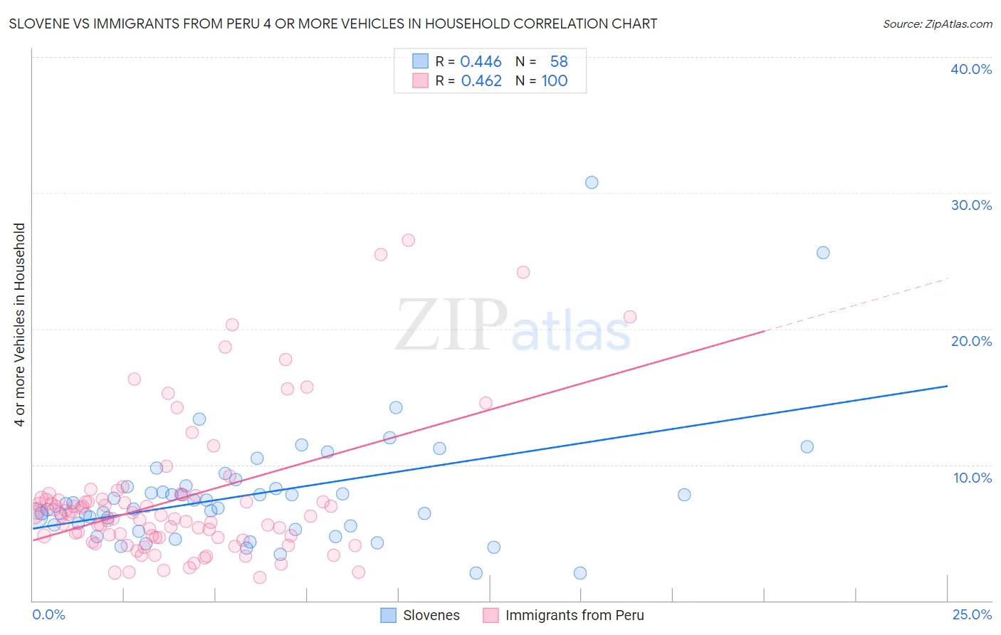 Slovene vs Immigrants from Peru 4 or more Vehicles in Household