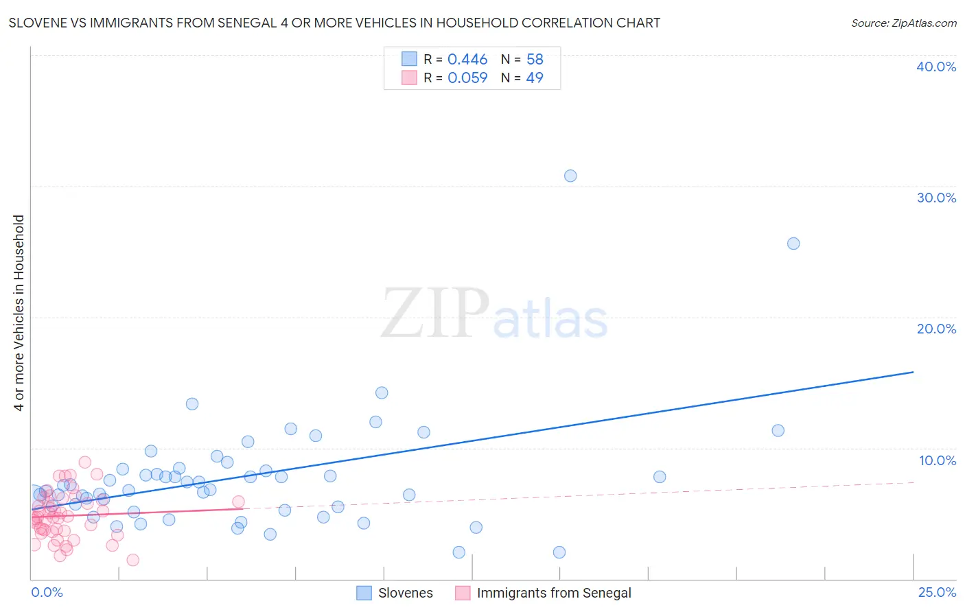 Slovene vs Immigrants from Senegal 4 or more Vehicles in Household