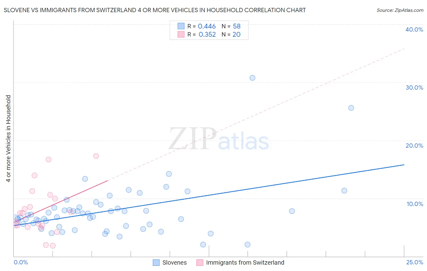 Slovene vs Immigrants from Switzerland 4 or more Vehicles in Household