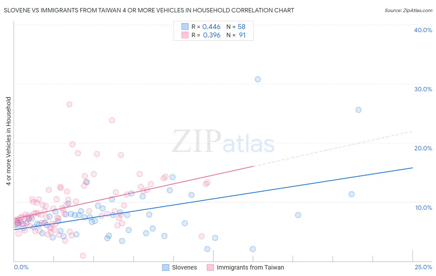 Slovene vs Immigrants from Taiwan 4 or more Vehicles in Household