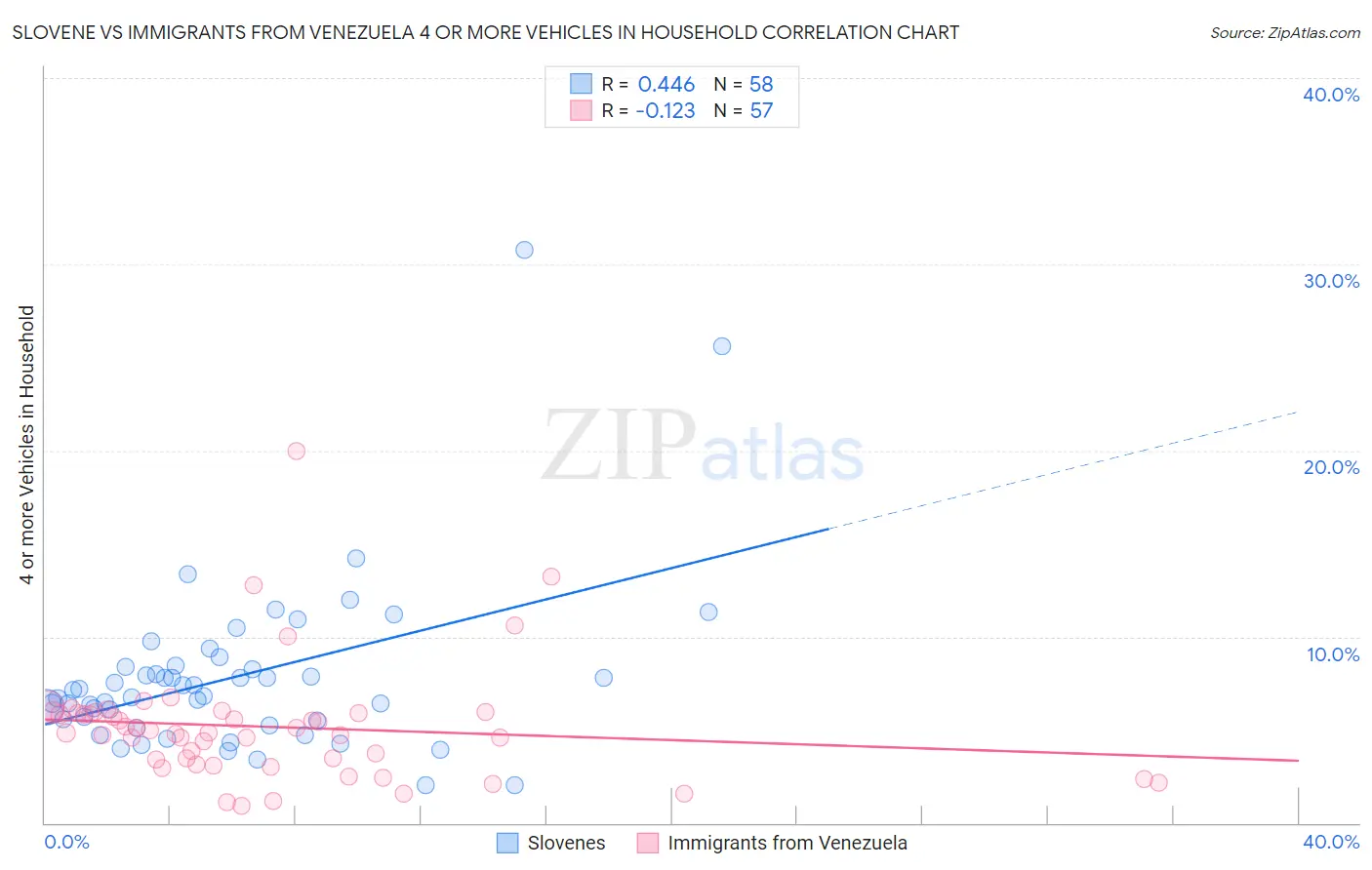 Slovene vs Immigrants from Venezuela 4 or more Vehicles in Household