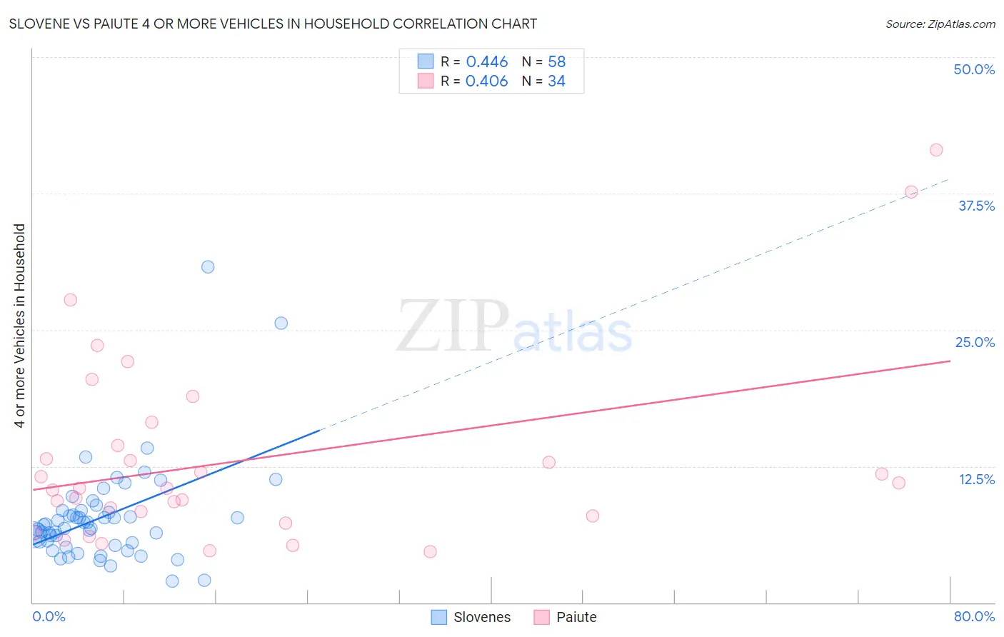 Slovene vs Paiute 4 or more Vehicles in Household