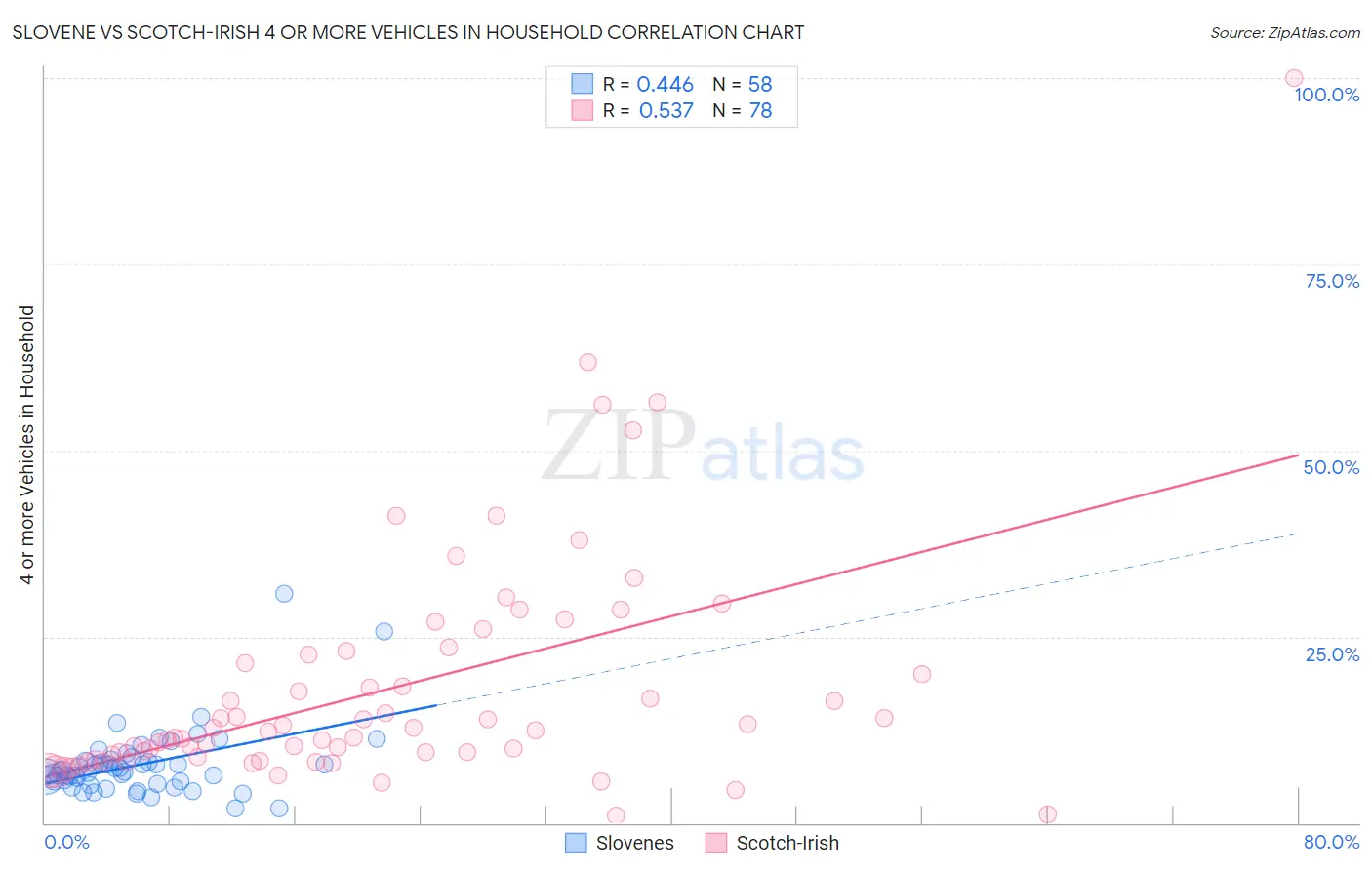 Slovene vs Scotch-Irish 4 or more Vehicles in Household