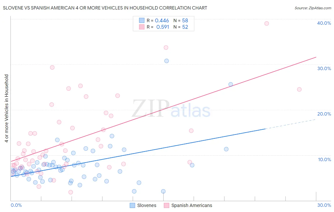 Slovene vs Spanish American 4 or more Vehicles in Household