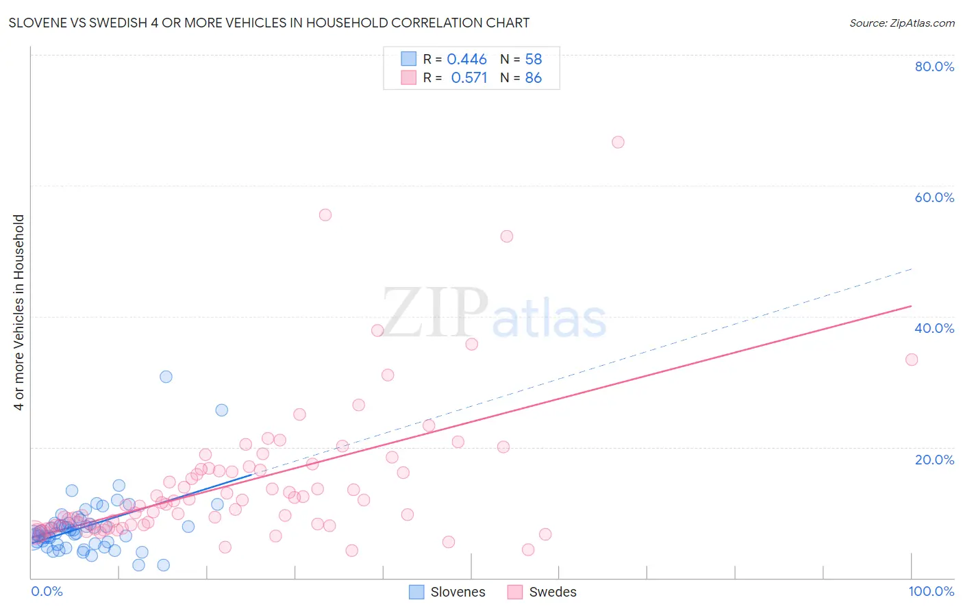 Slovene vs Swedish 4 or more Vehicles in Household