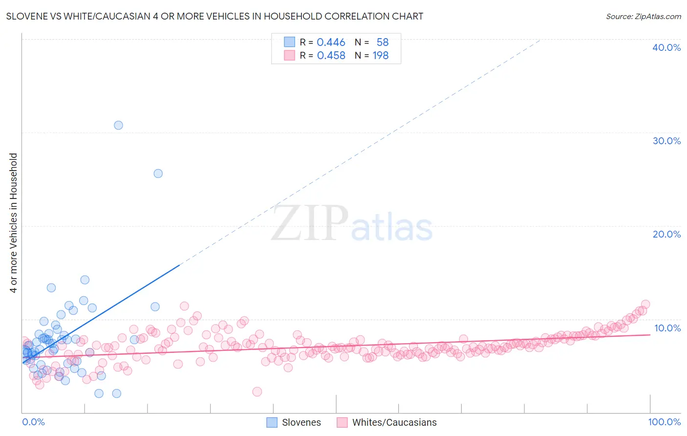 Slovene vs White/Caucasian 4 or more Vehicles in Household