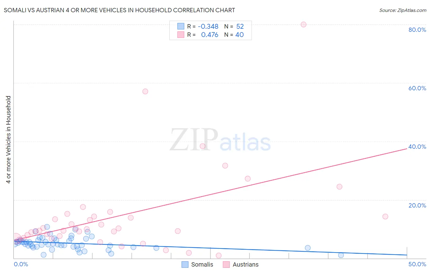 Somali vs Austrian 4 or more Vehicles in Household