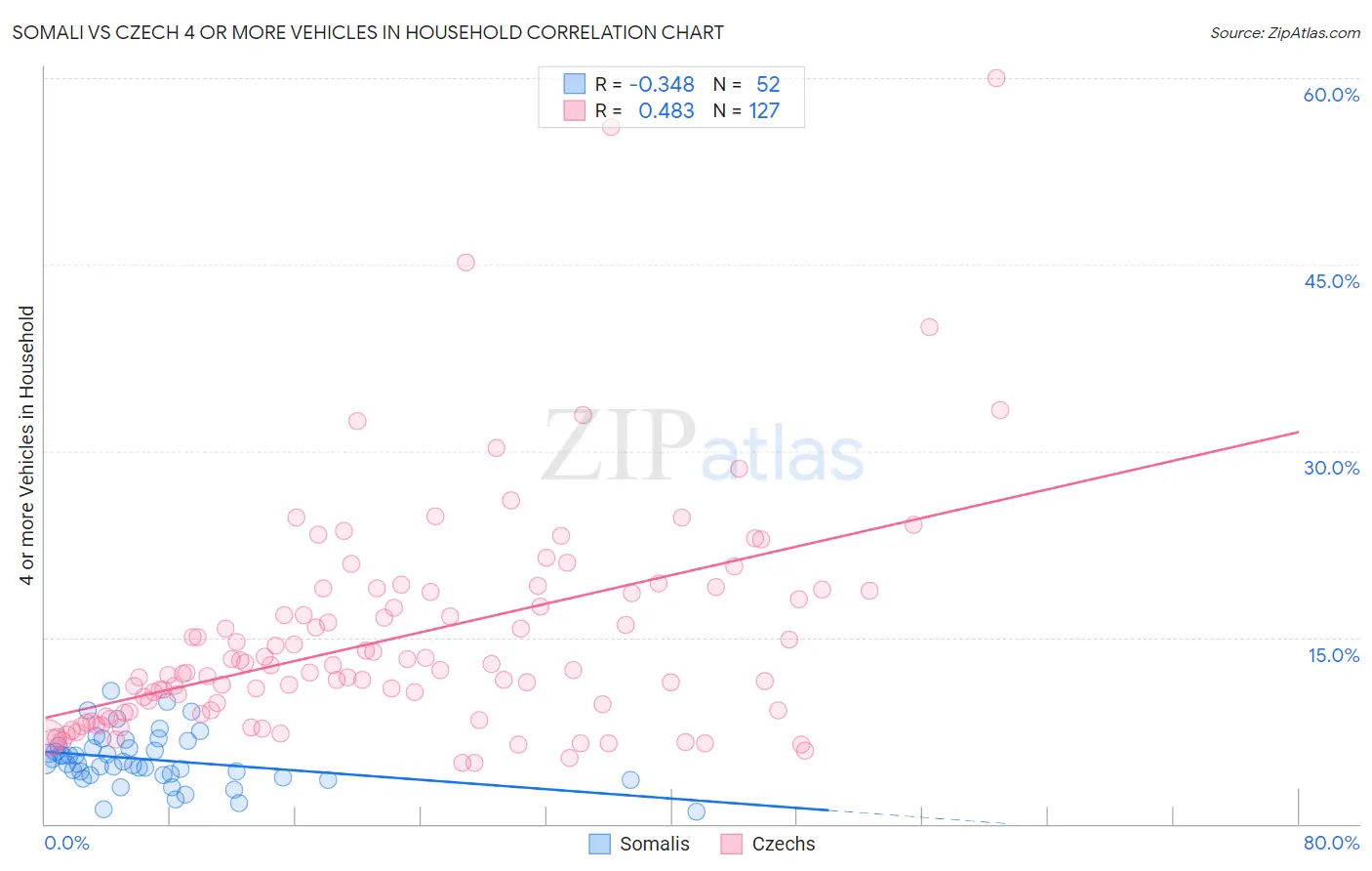 Somali vs Czech 4 or more Vehicles in Household