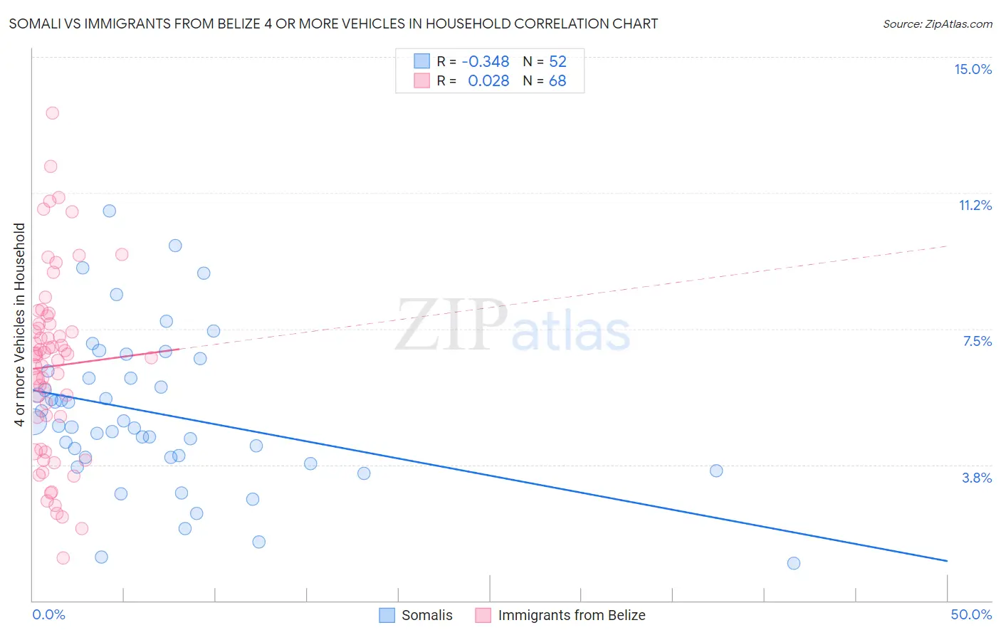 Somali vs Immigrants from Belize 4 or more Vehicles in Household