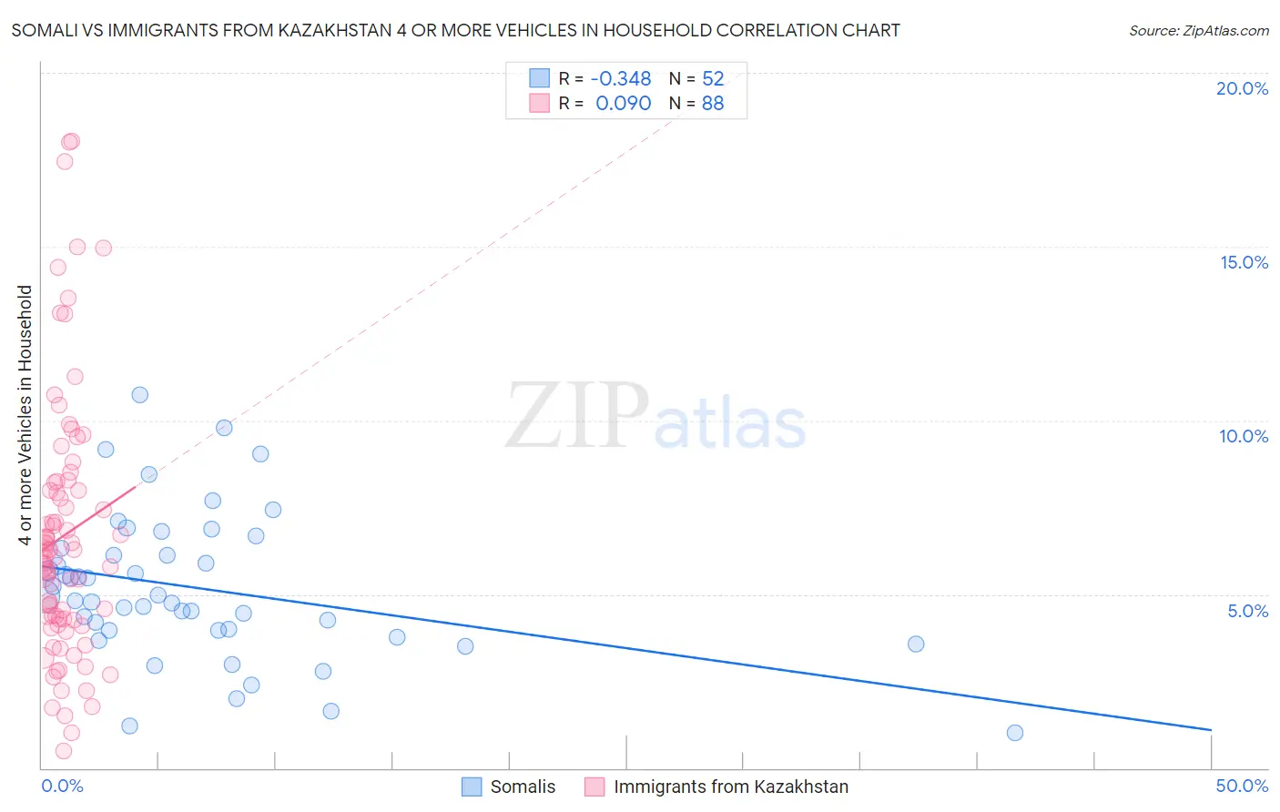 Somali vs Immigrants from Kazakhstan 4 or more Vehicles in Household