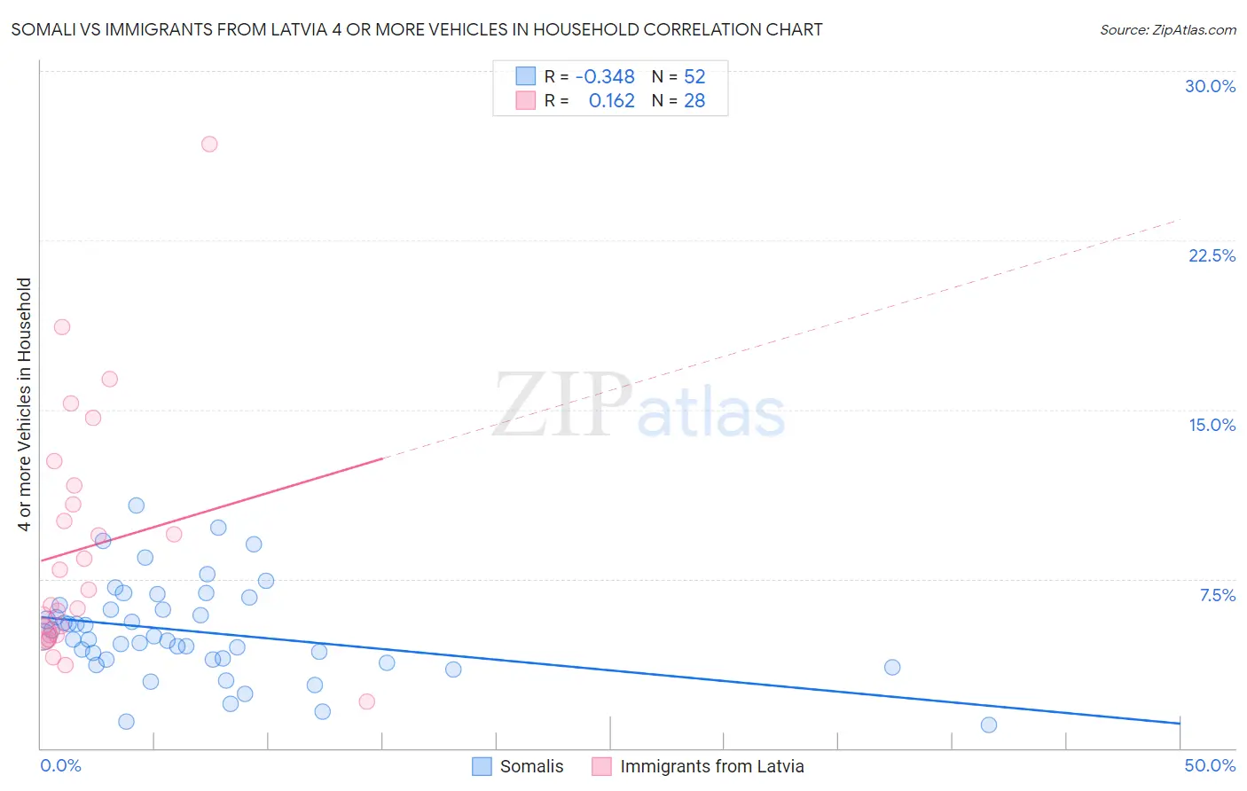 Somali vs Immigrants from Latvia 4 or more Vehicles in Household