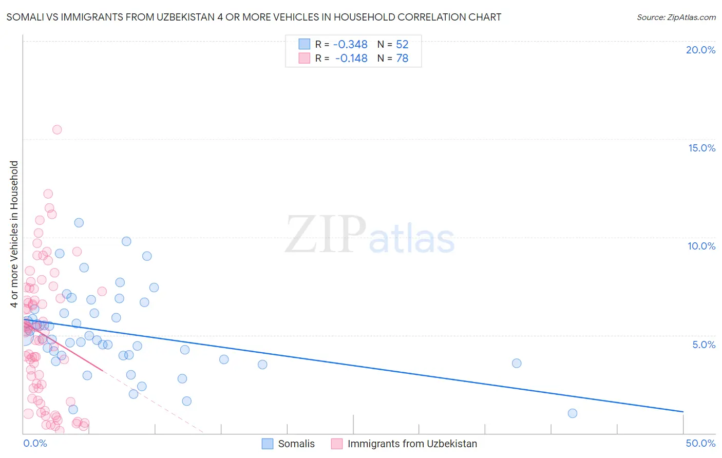 Somali vs Immigrants from Uzbekistan 4 or more Vehicles in Household