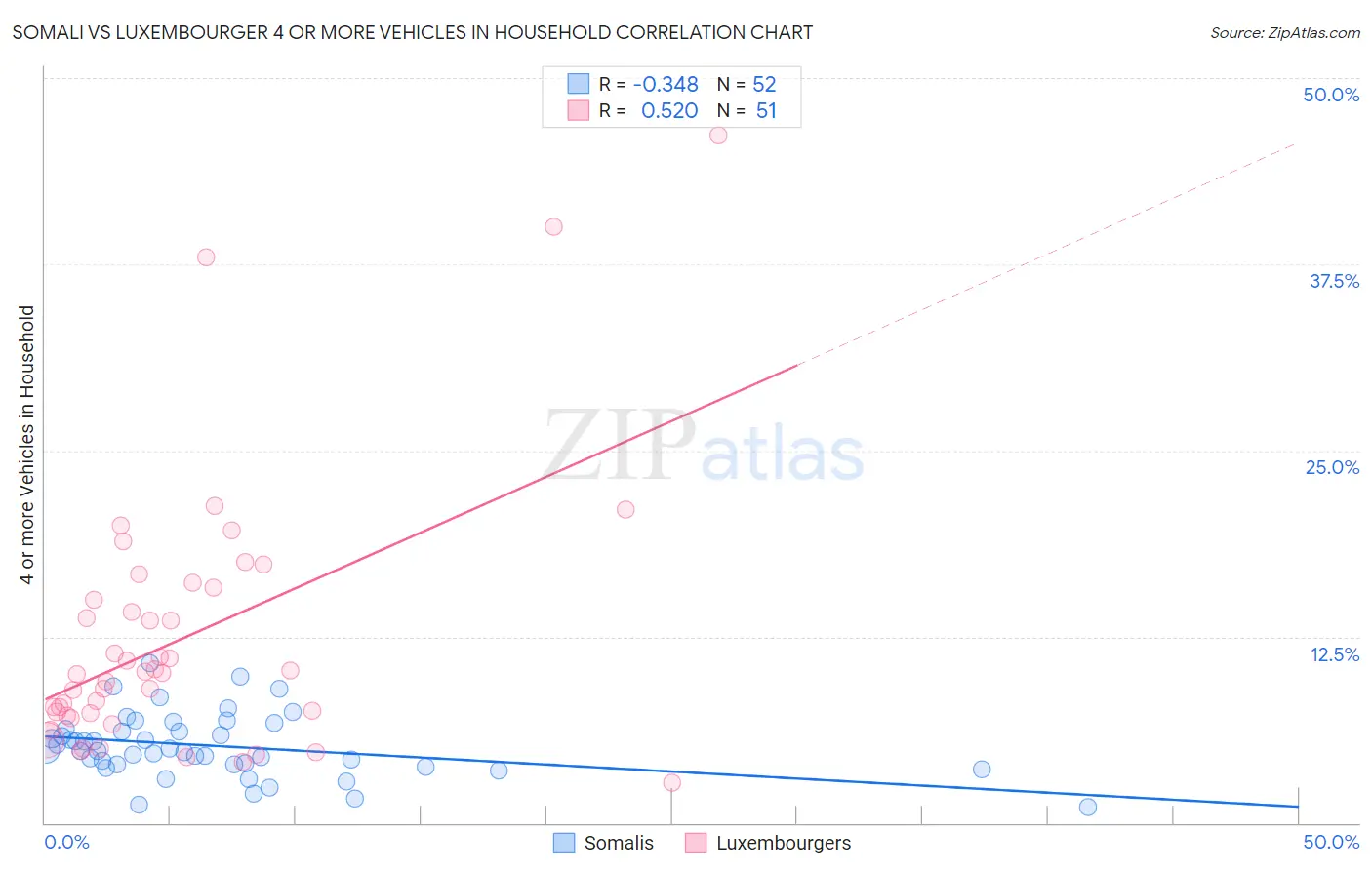 Somali vs Luxembourger 4 or more Vehicles in Household