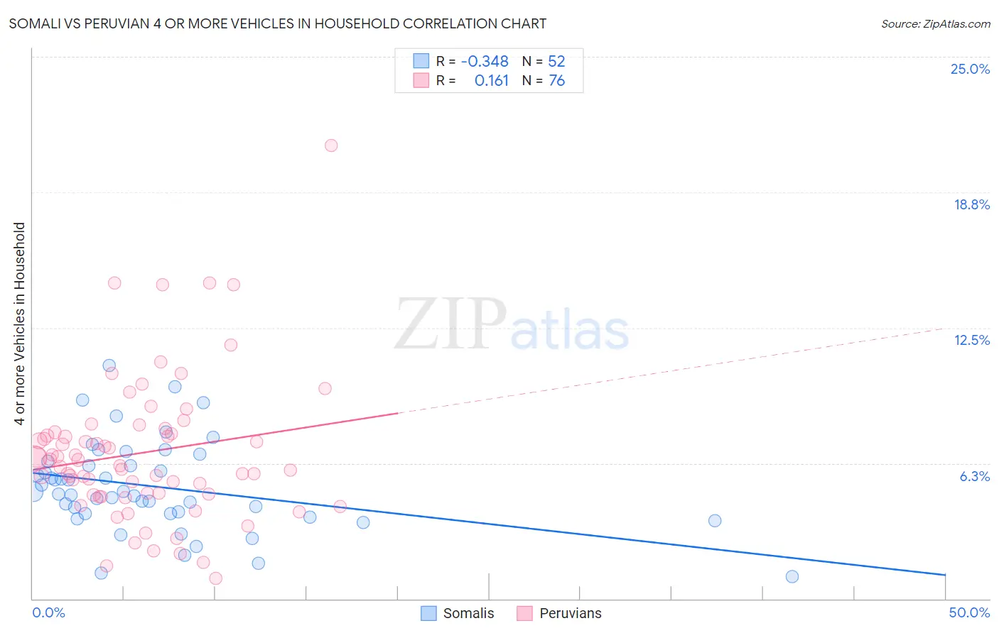 Somali vs Peruvian 4 or more Vehicles in Household