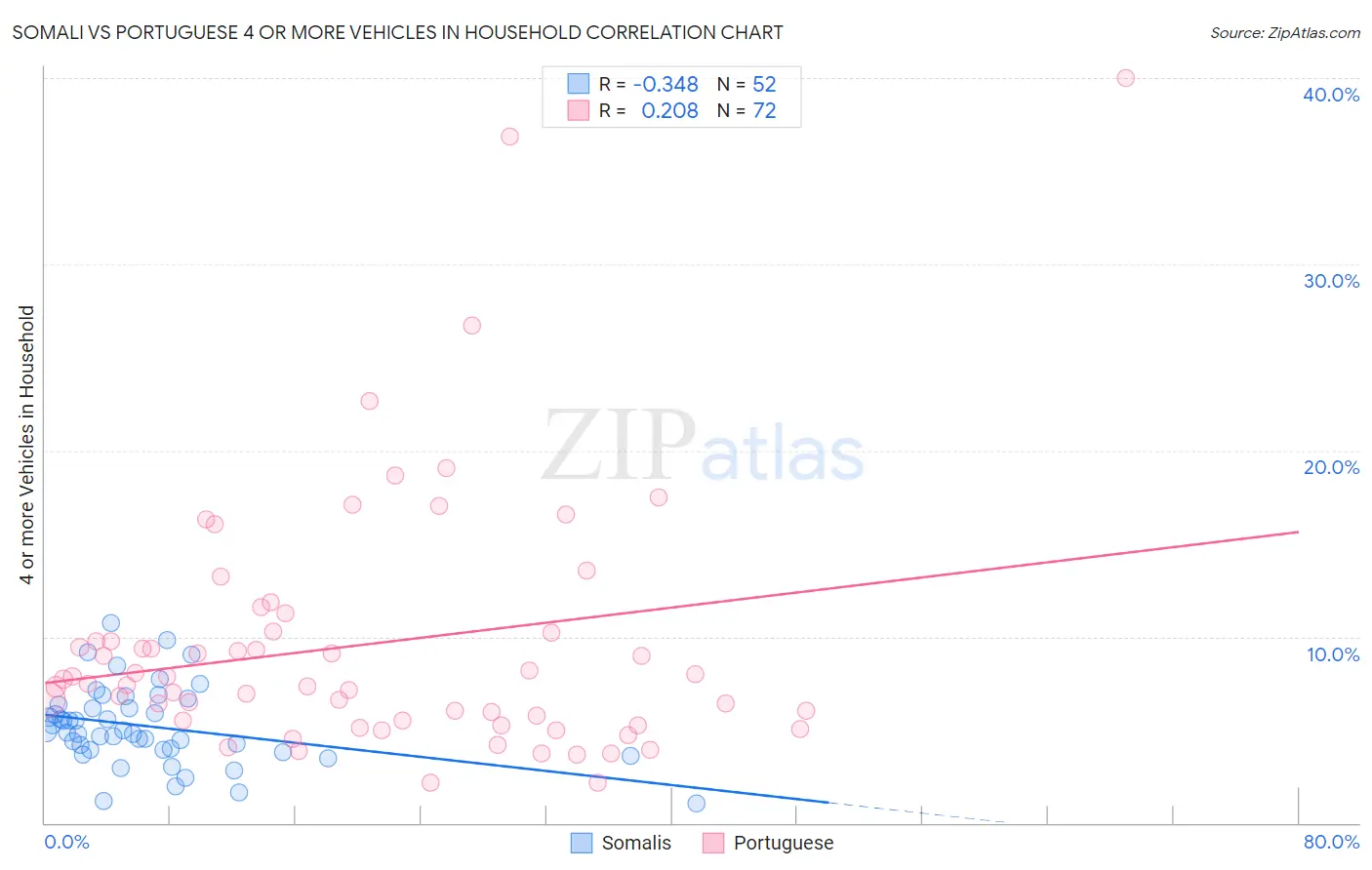 Somali vs Portuguese 4 or more Vehicles in Household