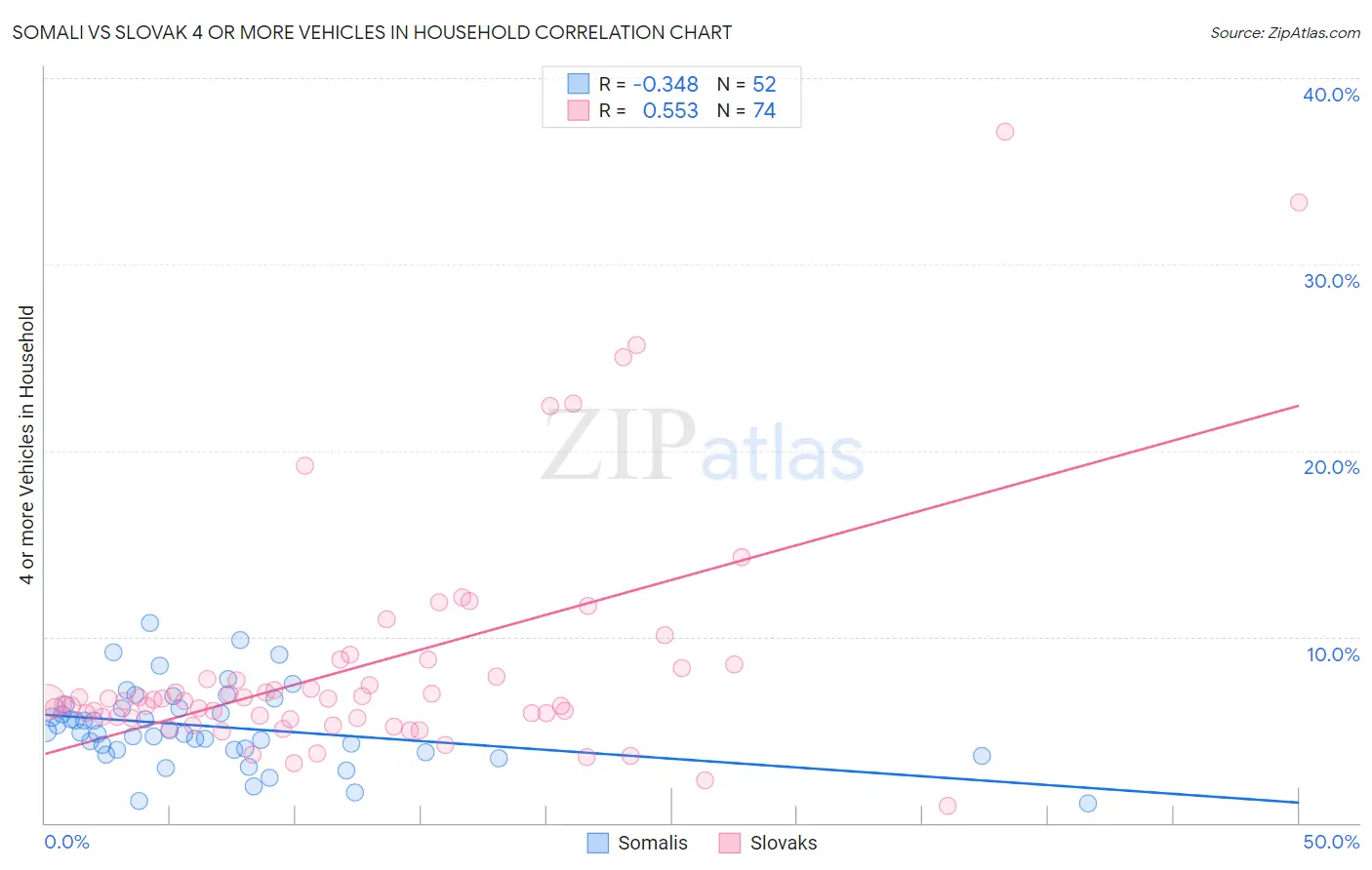 Somali vs Slovak 4 or more Vehicles in Household
