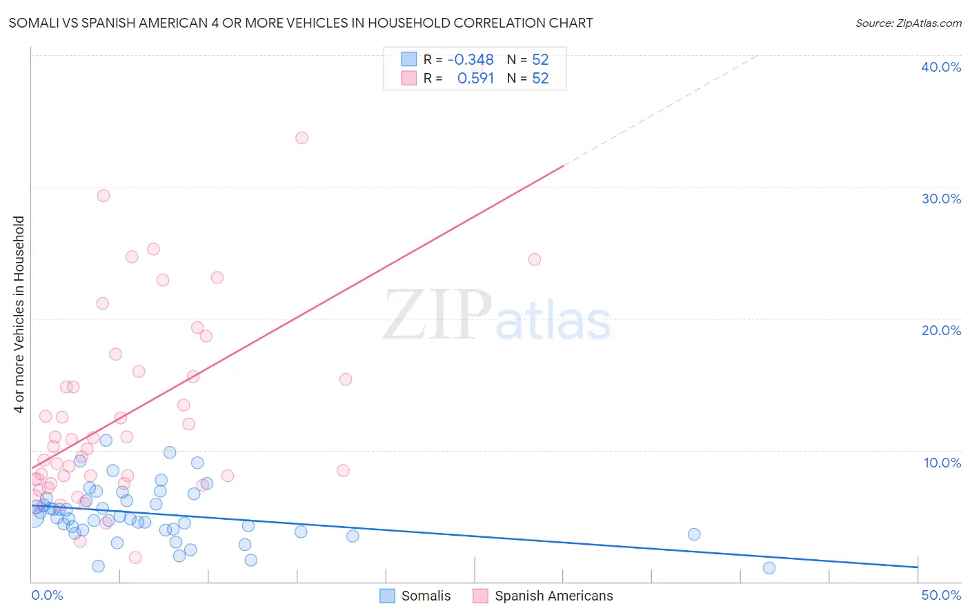 Somali vs Spanish American 4 or more Vehicles in Household