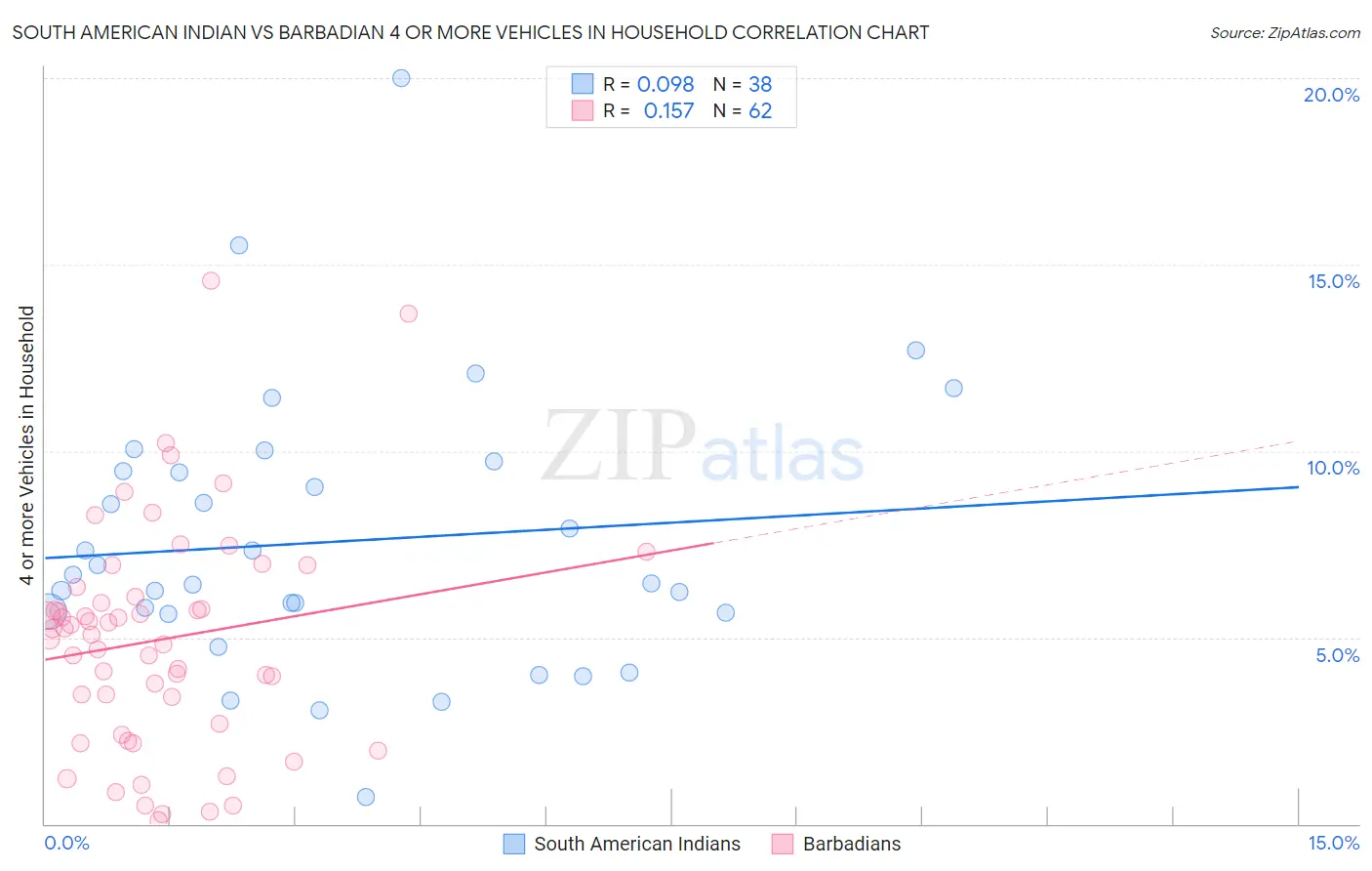 South American Indian vs Barbadian 4 or more Vehicles in Household