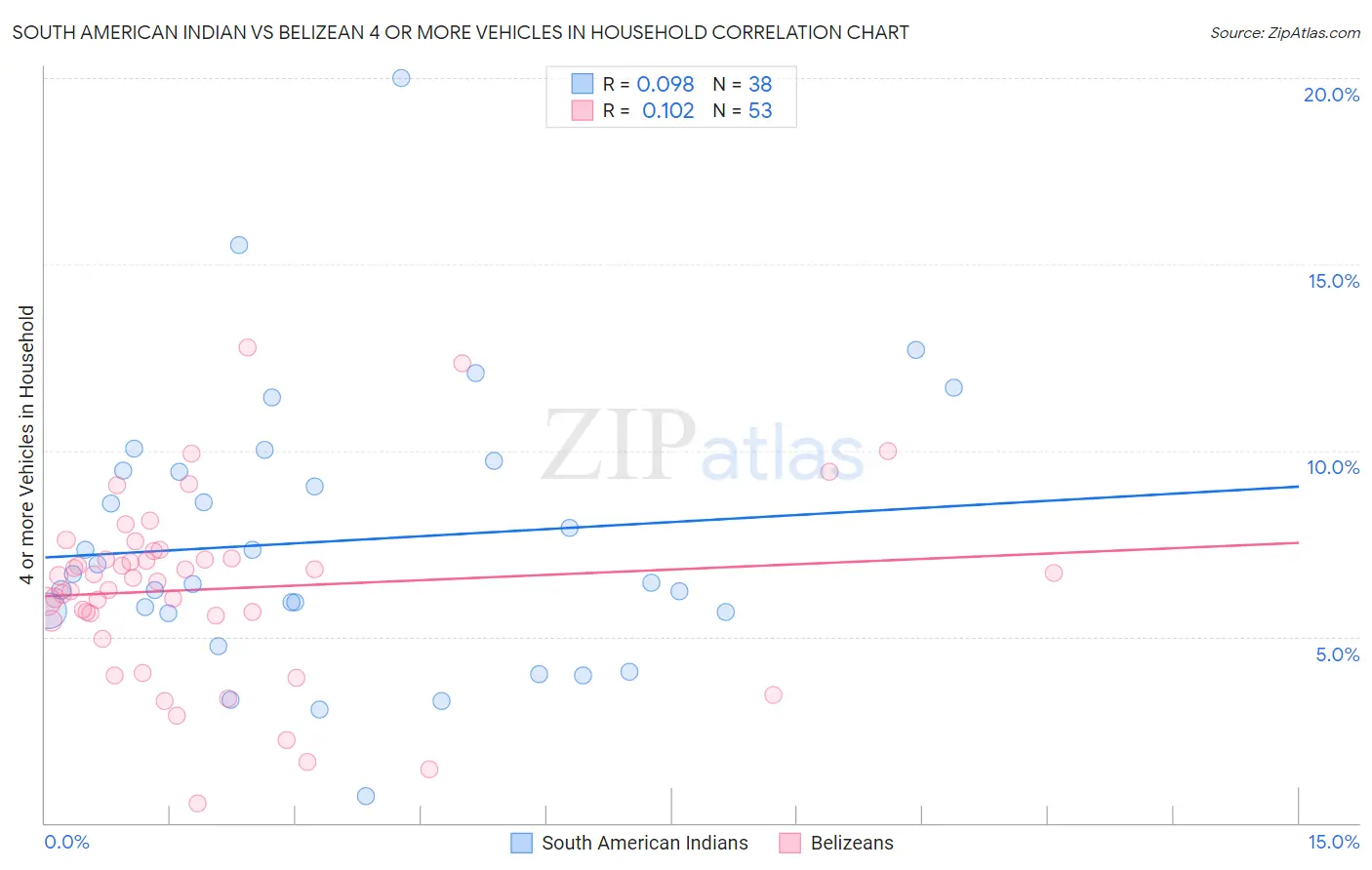 South American Indian vs Belizean 4 or more Vehicles in Household