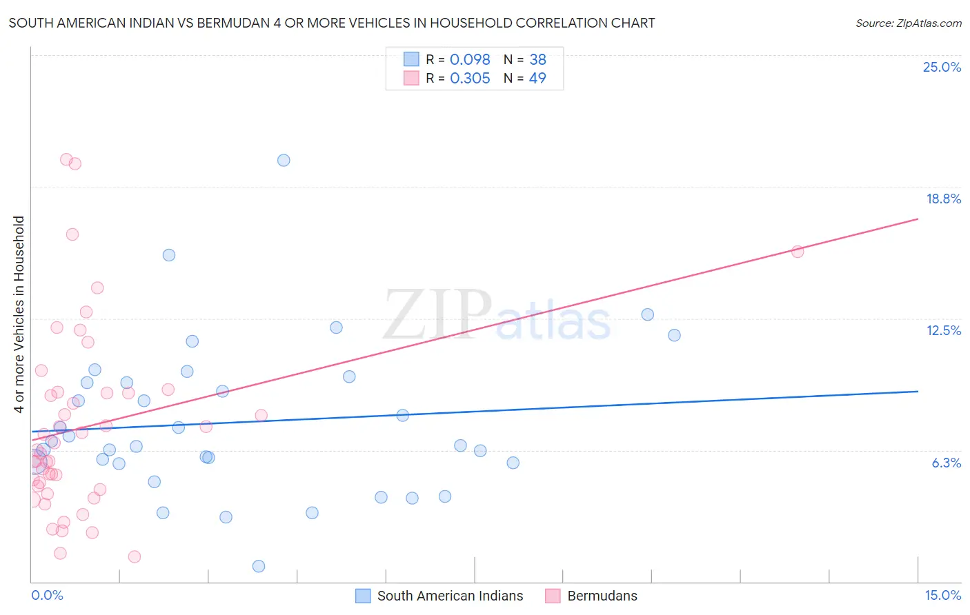South American Indian vs Bermudan 4 or more Vehicles in Household