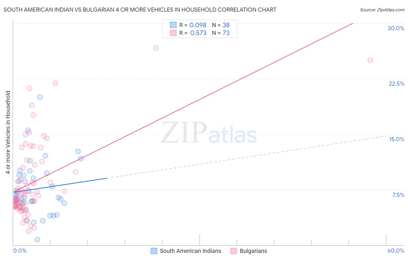 South American Indian vs Bulgarian 4 or more Vehicles in Household