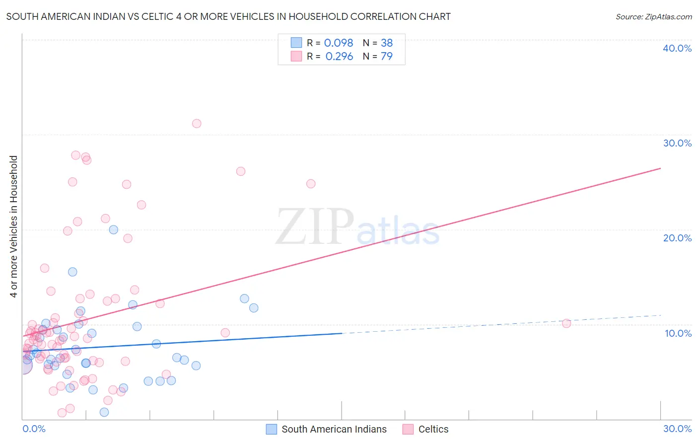 South American Indian vs Celtic 4 or more Vehicles in Household