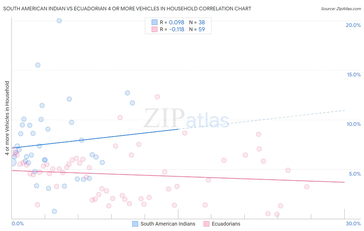 South American Indian vs Ecuadorian 4 or more Vehicles in Household