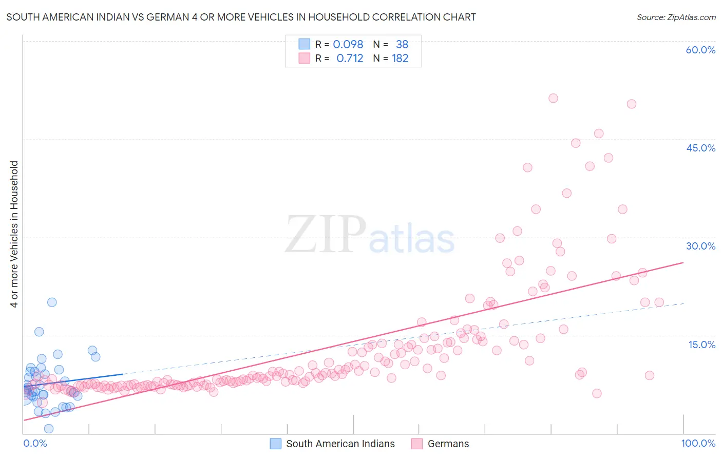 South American Indian vs German 4 or more Vehicles in Household