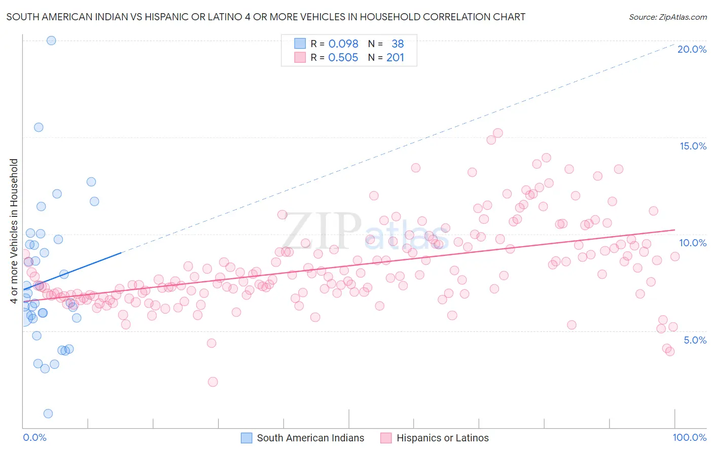 South American Indian vs Hispanic or Latino 4 or more Vehicles in Household