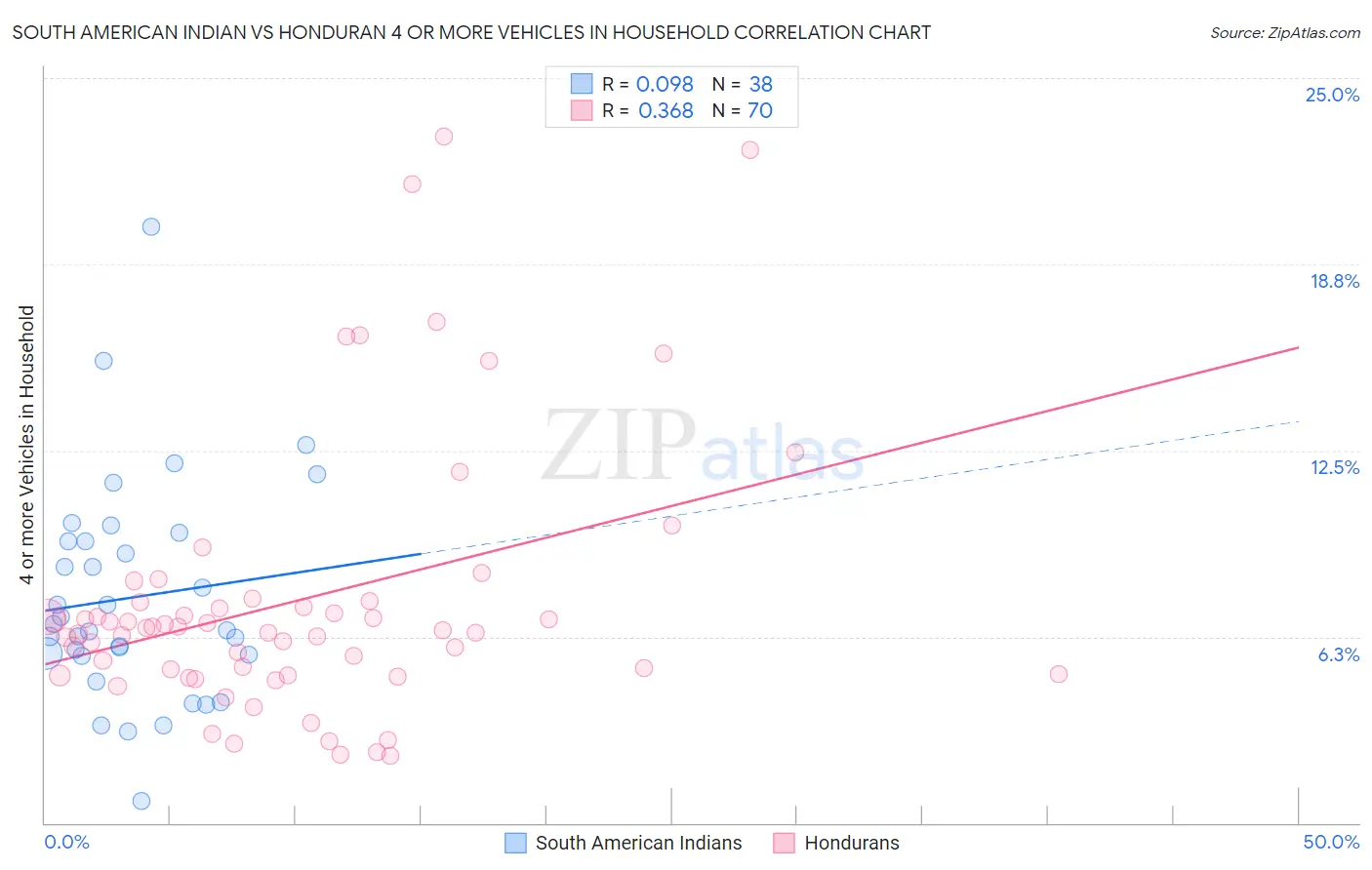 South American Indian vs Honduran 4 or more Vehicles in Household