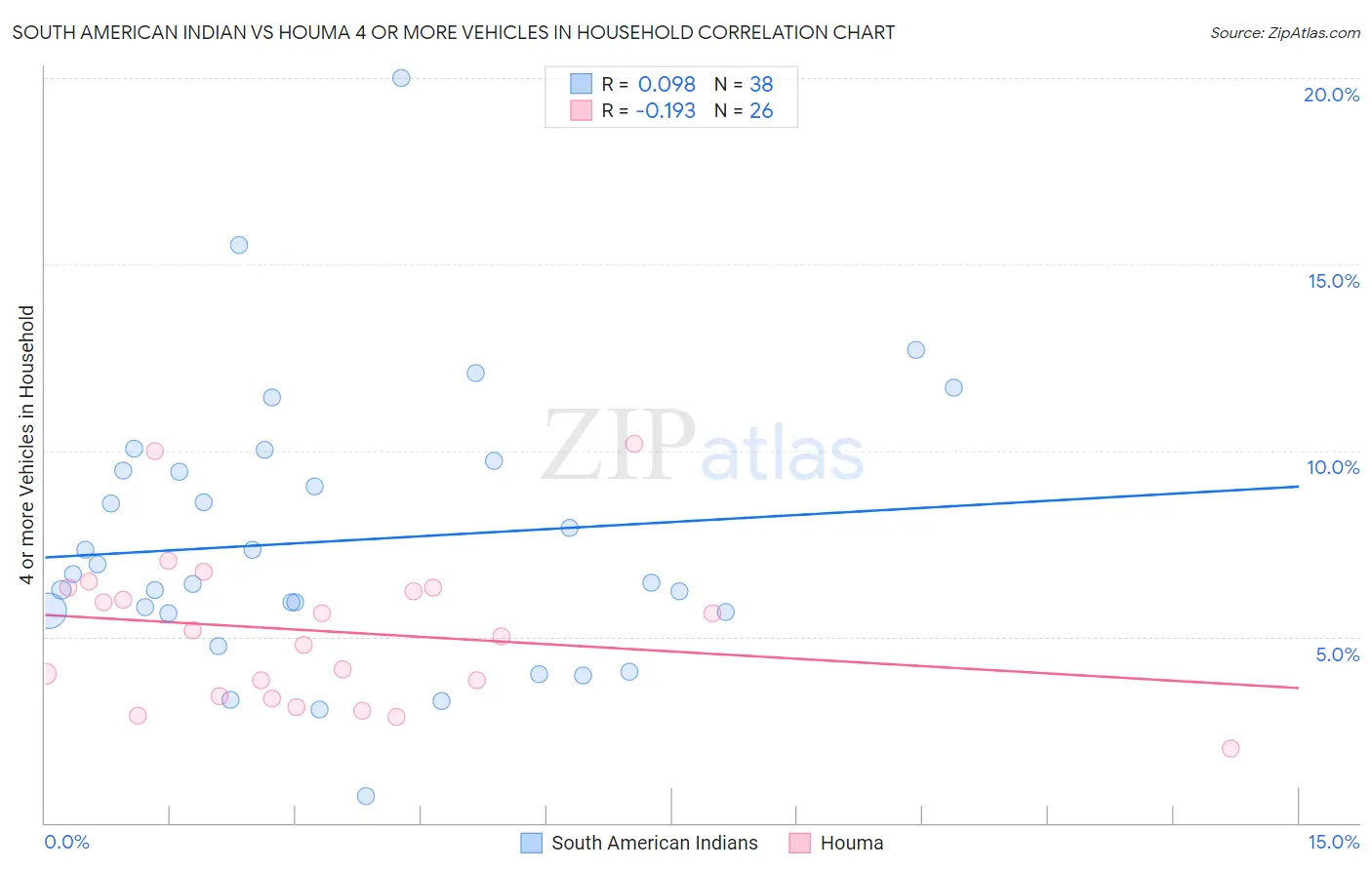 South American Indian vs Houma 4 or more Vehicles in Household