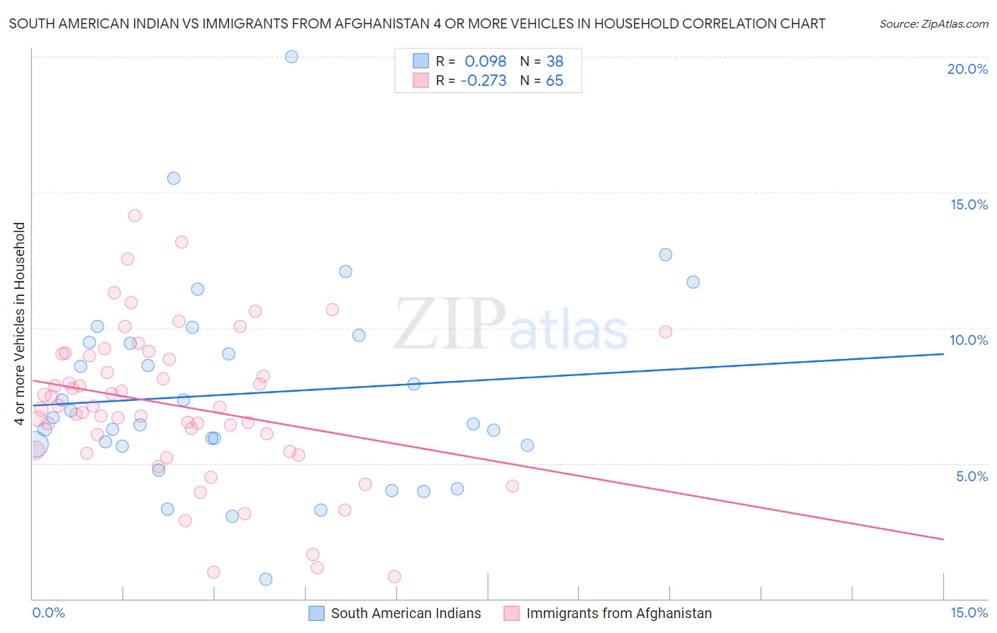 South American Indian vs Immigrants from Afghanistan 4 or more Vehicles in Household