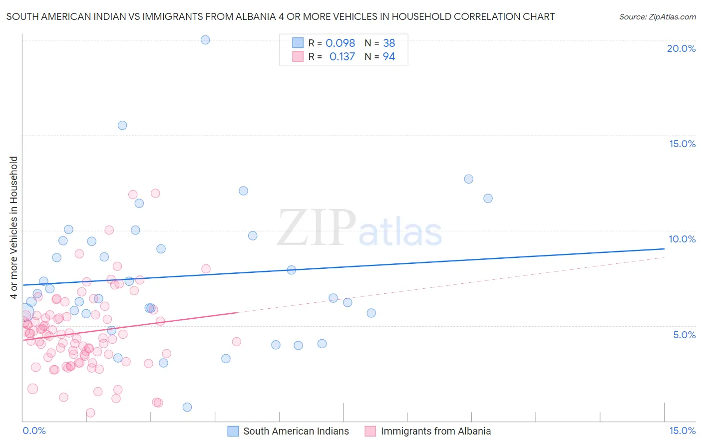 South American Indian vs Immigrants from Albania 4 or more Vehicles in Household