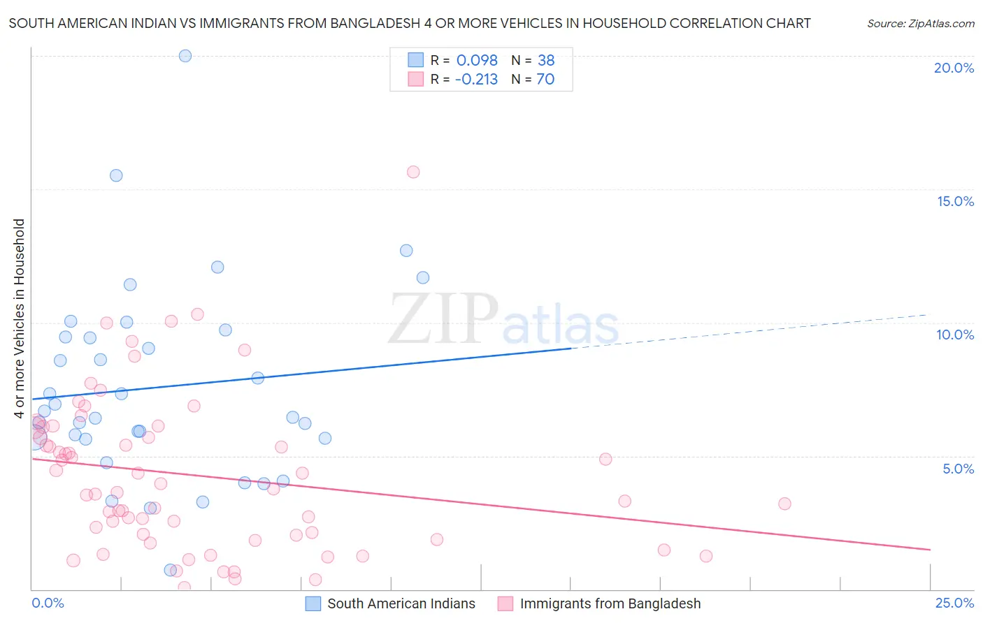 South American Indian vs Immigrants from Bangladesh 4 or more Vehicles in Household