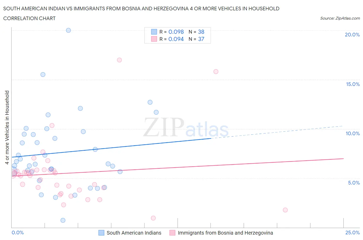 South American Indian vs Immigrants from Bosnia and Herzegovina 4 or more Vehicles in Household