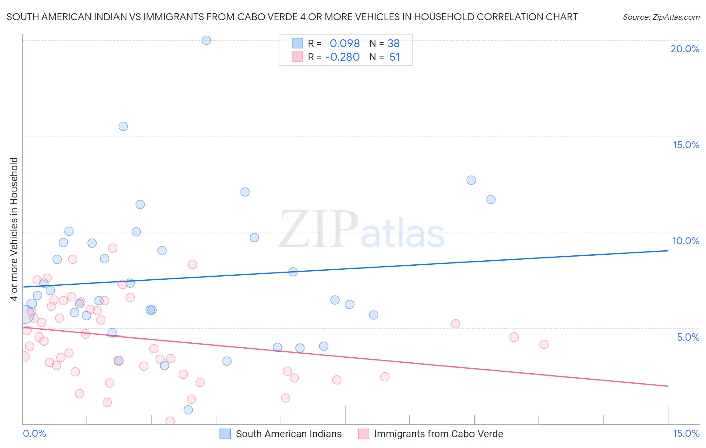 South American Indian vs Immigrants from Cabo Verde 4 or more Vehicles in Household