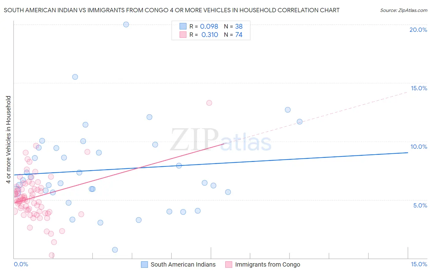 South American Indian vs Immigrants from Congo 4 or more Vehicles in Household